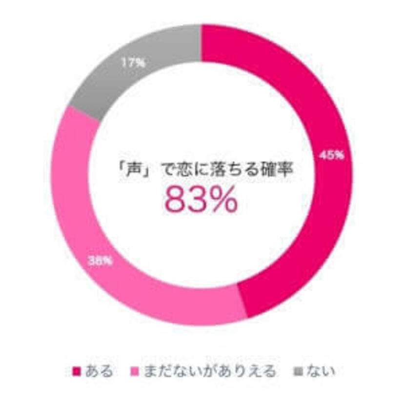 若者の83%が「声」に対してときめく