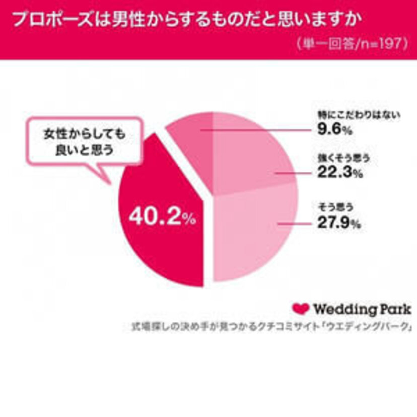 女性の約４割が「逆プロポーズはアリ」