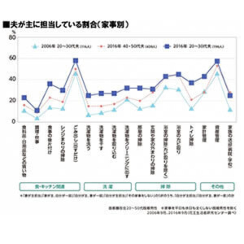 家事において夫の担当割合が上昇中