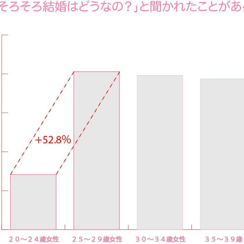 25歳を過ぎた女性の８割近くが言われたことがある「そろそろ結婚はどうなの？」