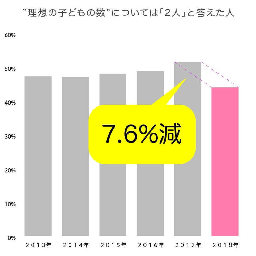 夫婦が考える「理想の子どもの数」は年々減少