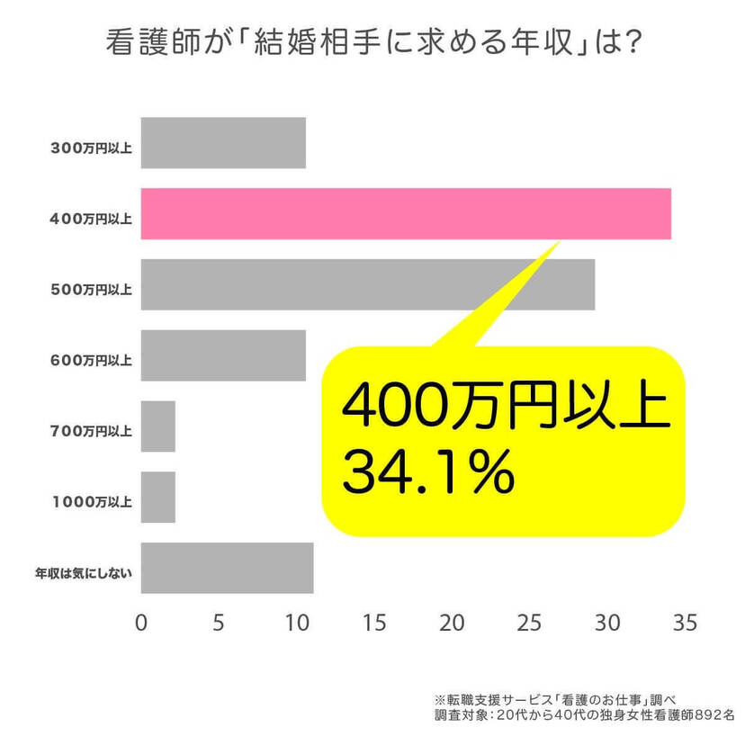 女性看護師が結婚相手に求める年収は「400万円以上」