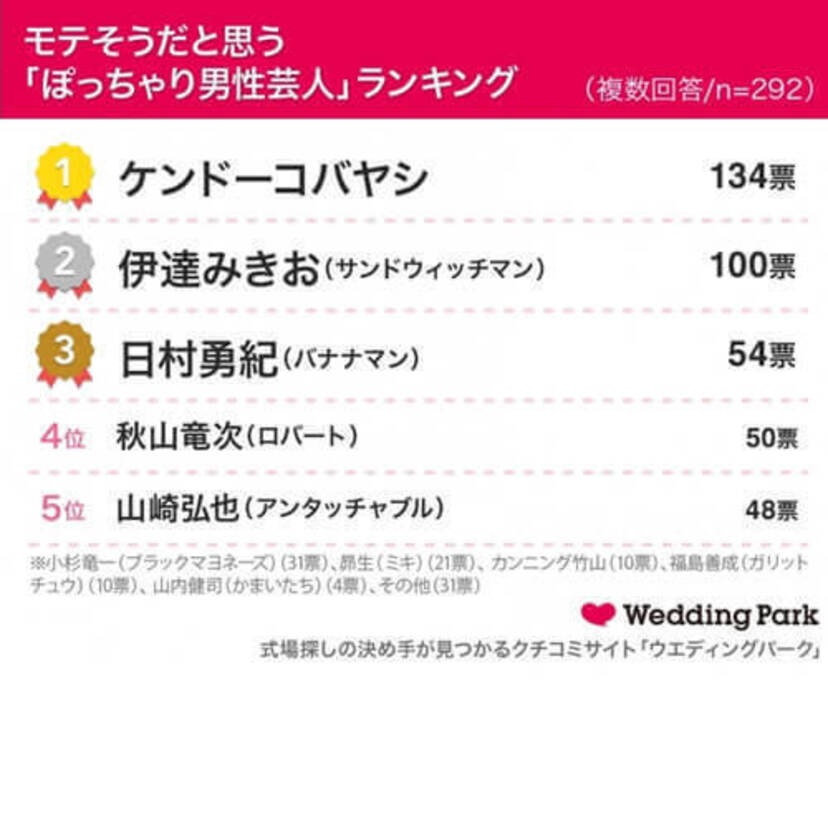 「モテそうだと思う、ぽっちゃり芸人？」ケンドーコバヤシさん１位