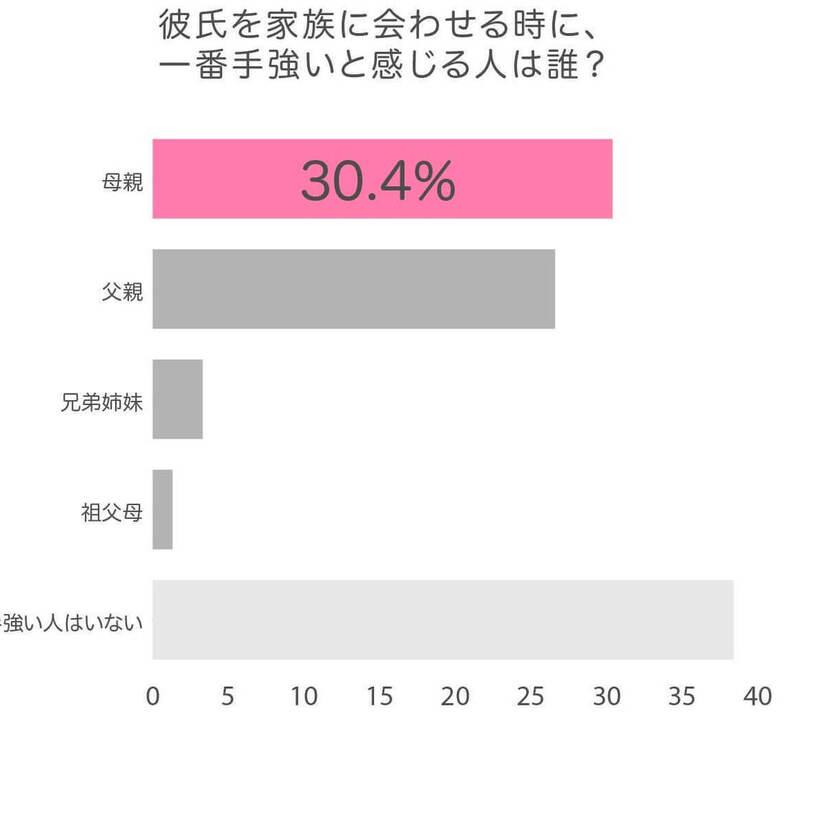 彼氏の紹介、一番手強いのは「母親」