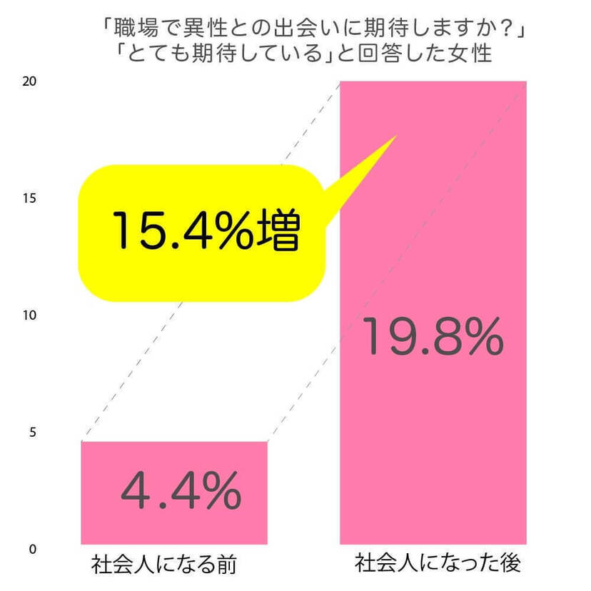 入社後の女性は「職場での出会い」への期待が高まることが判明