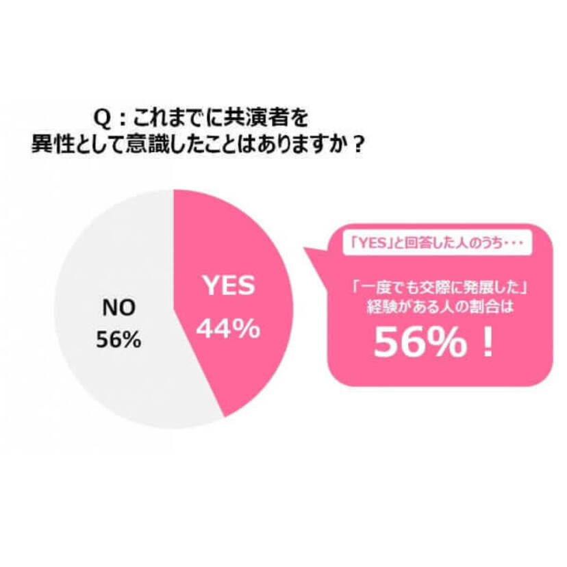 ドラマ・舞台経験者の４人に１人は「共演者と交際」