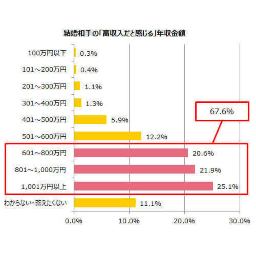 「高収入だと感じる」年収金額は601万円以上