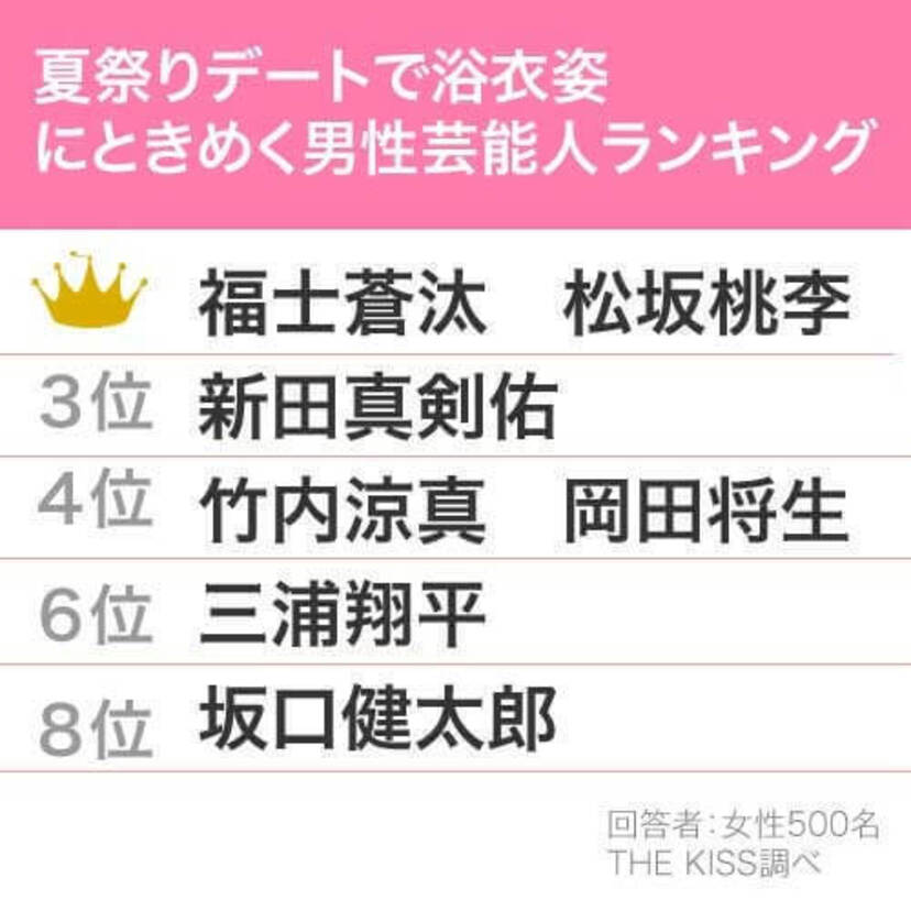 夏祭りデートで浴衣姿にときめく男性芸能人は、「福士蒼汰さん」「松坂桃李さん」が同率１位