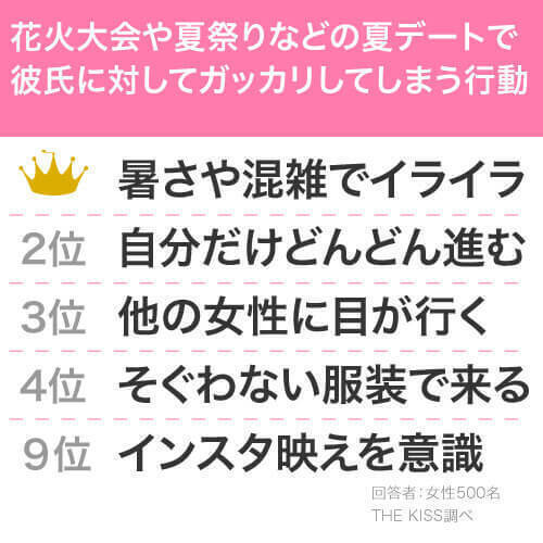 夏デートで彼氏にガッカリするのは 暑さや混雑でイライラすること