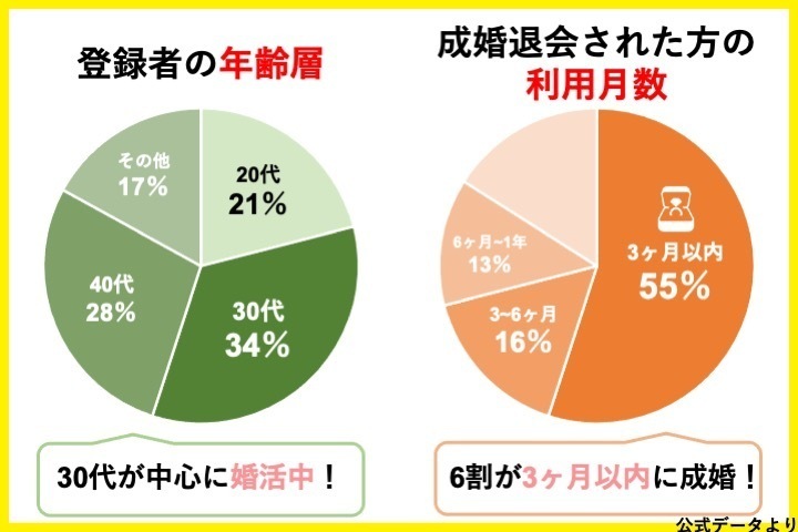 youbrideは30代が中心に婚活をしている