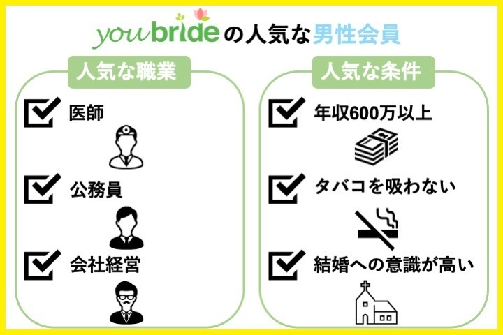 youbrideの人気な男性会員の条件