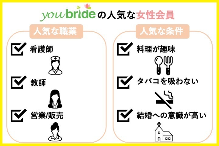 youbrideの人気な女性会員の条件