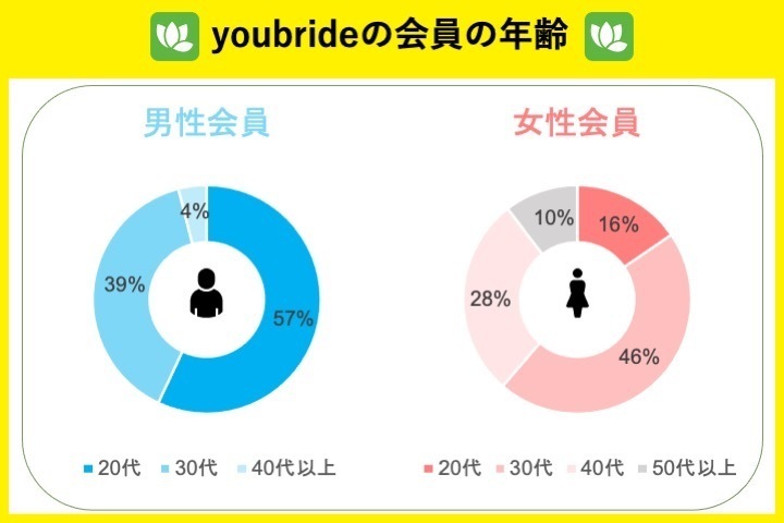 youbrideの会員年齢