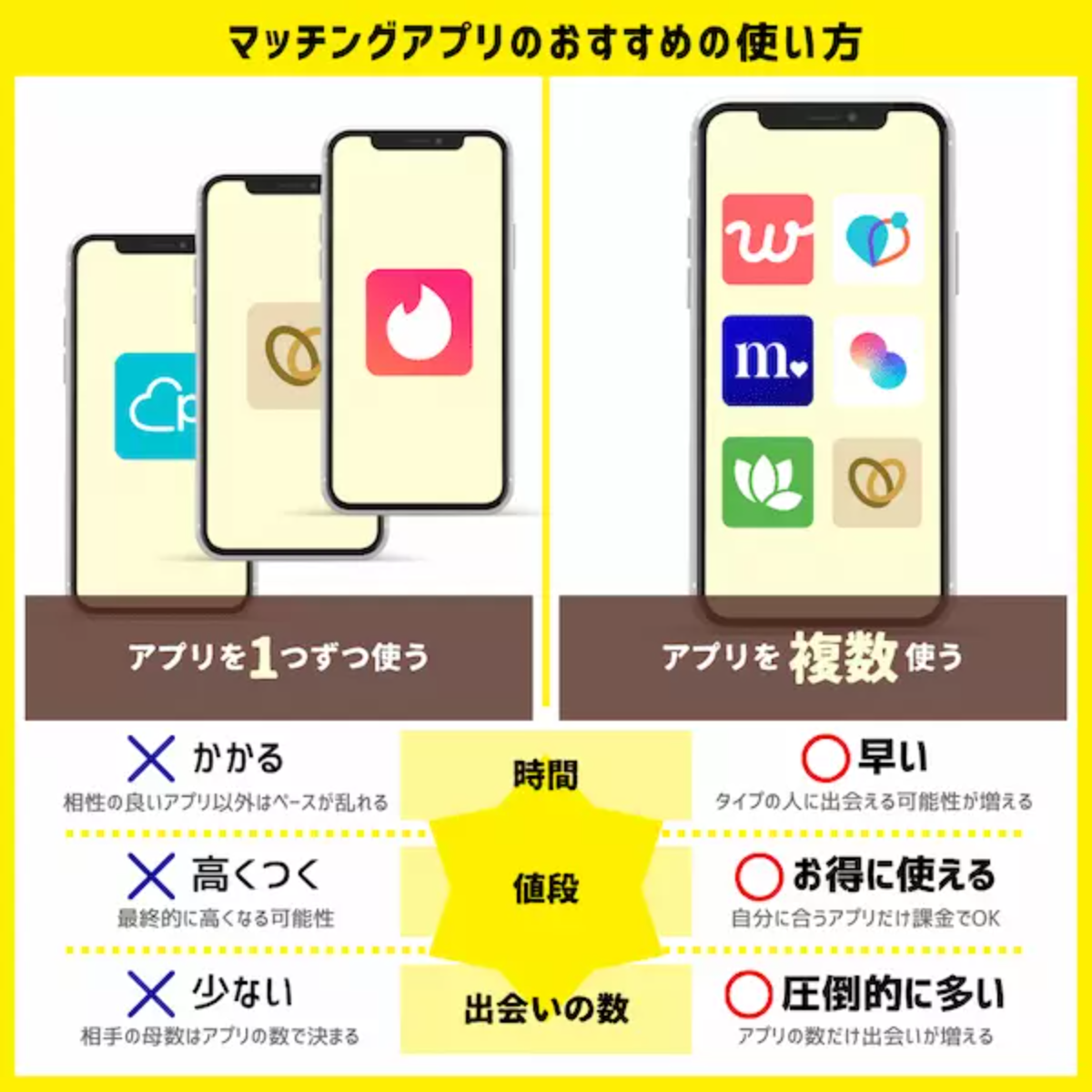 マッチングアプリのおすすめの使い方
