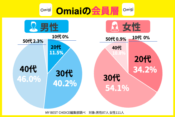 Omiai会員