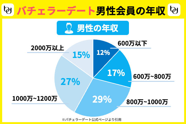 バチェラーデート男性年収