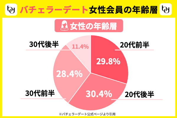 バチェラーデート女性年齢層