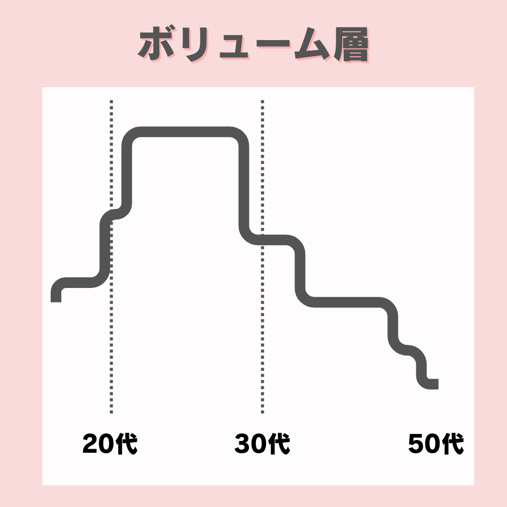 マッチングアプリのボリューム層