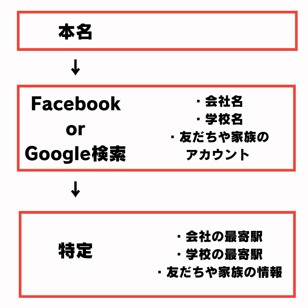 ネットストーキングが起こる理由