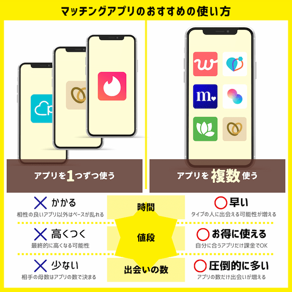 マッチングアプリの複数使いのメリット