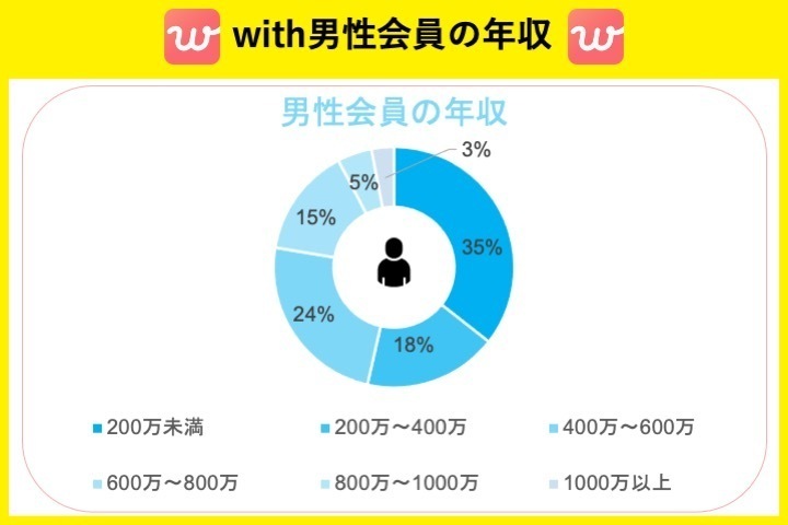 with男性会員の年収