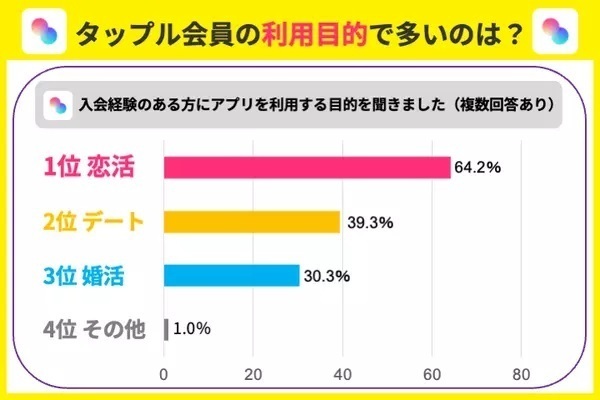 タップル利用目的