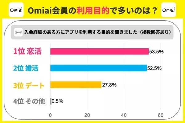 Omiai利用目的