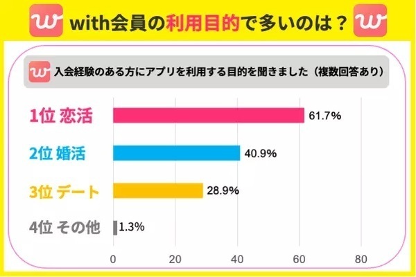 with利用目的