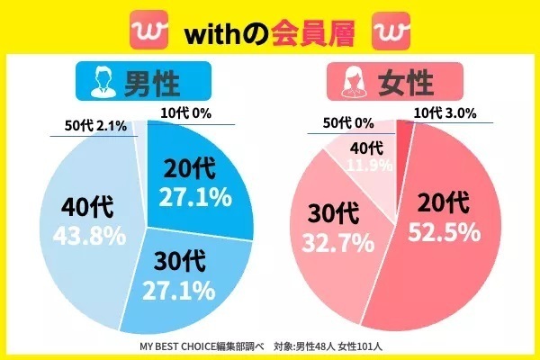 withの会員層