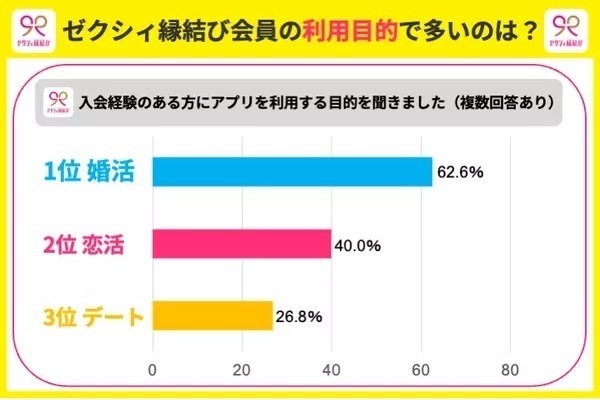 ゼクシィ縁結び利用目的