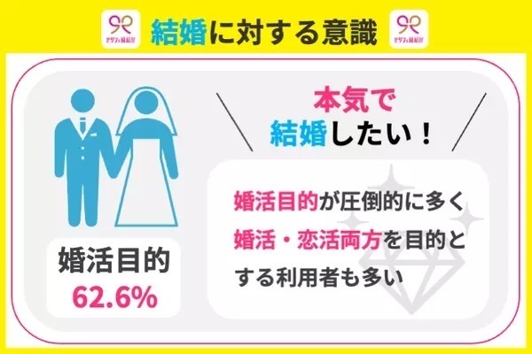 結婚に対する意識