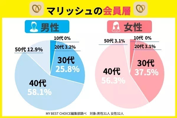 マリッシュの会員層