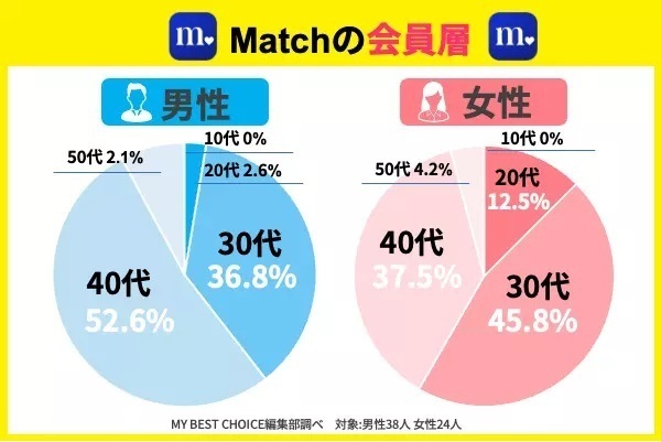 Matchの会員層