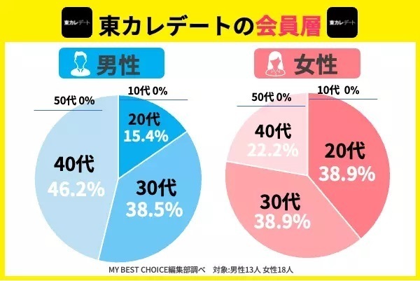 東カレデートの会員層