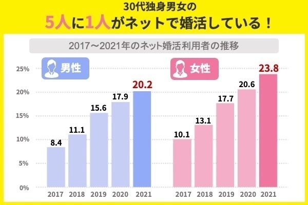 婚活実態調査2021