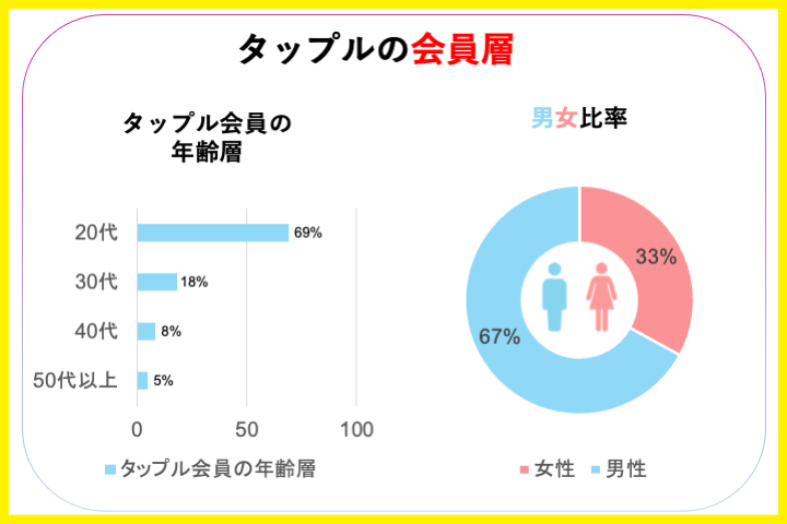 タップルの会員層