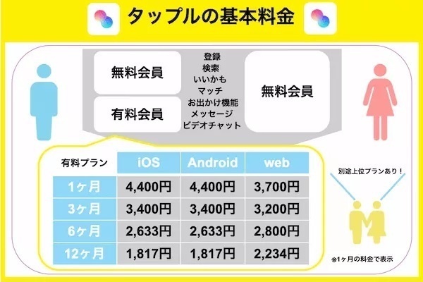 タップルの基本料金