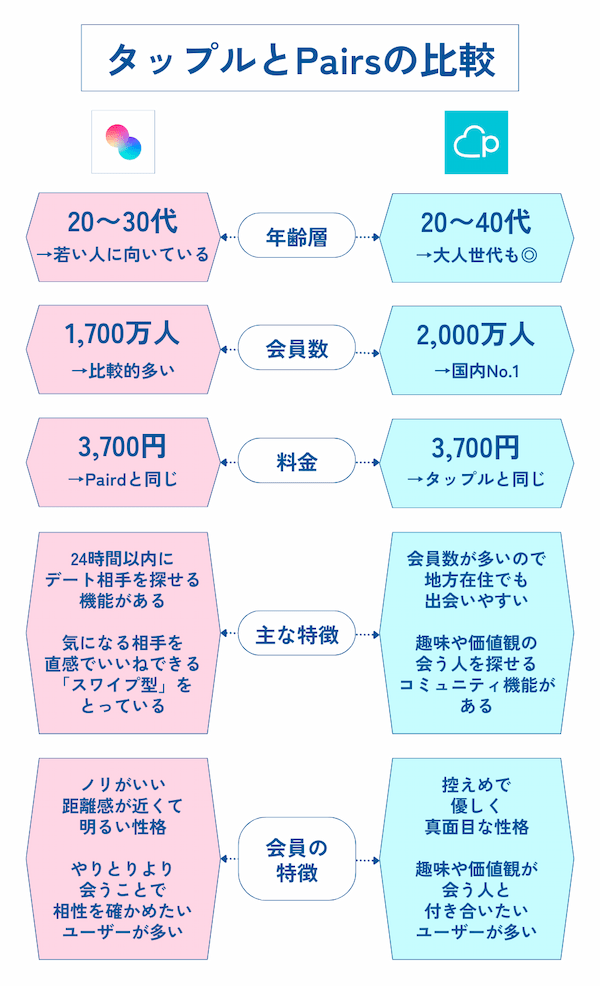 タップル vs Pairs