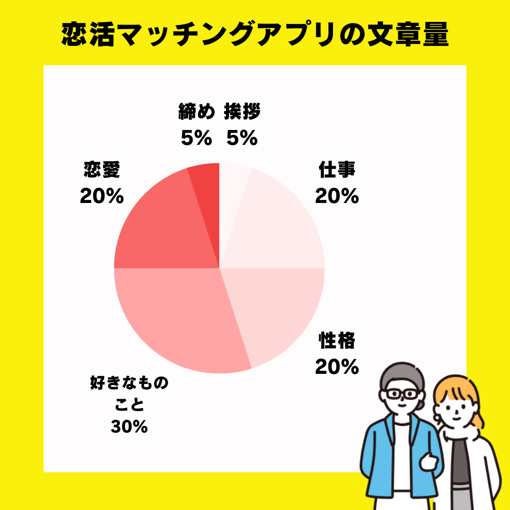 恋活マッチングアプリの文章量