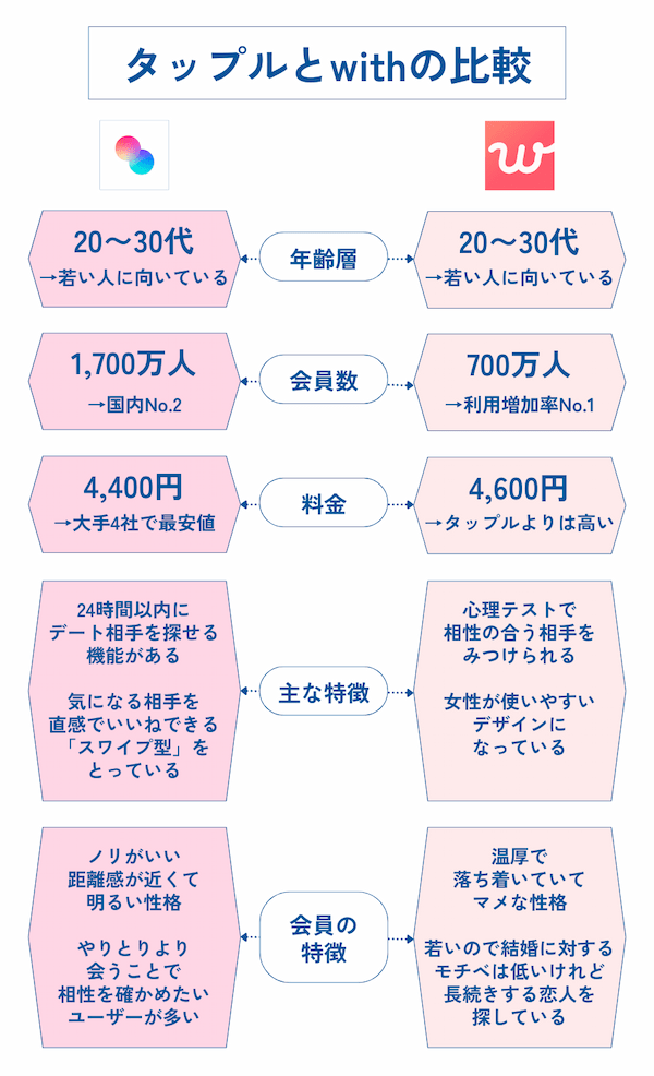 タップルとwithの比較