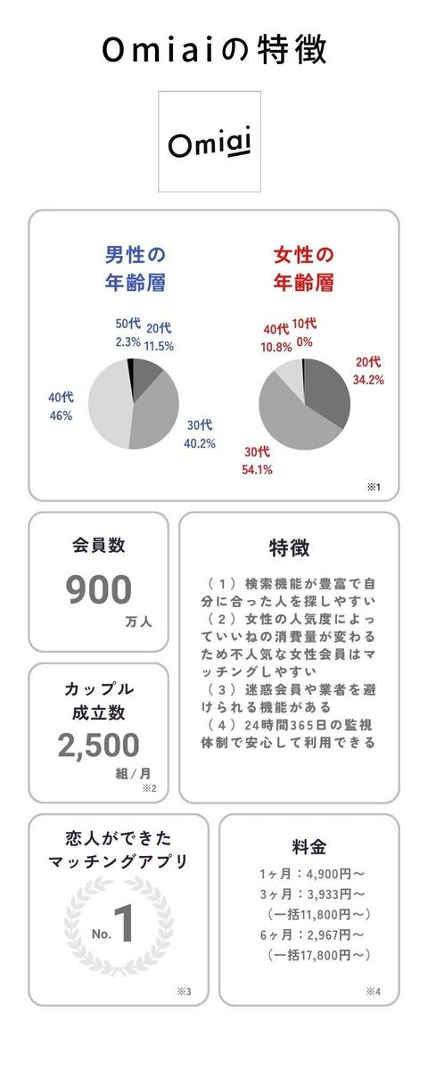 Omiaiの特徴