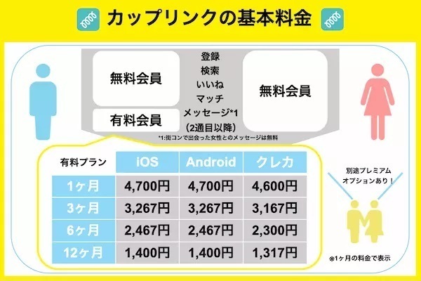 カップリングの基本料金