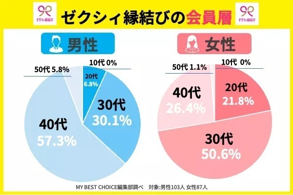 ゼクシィ縁結びの会員層