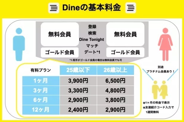 Dineの基本料金