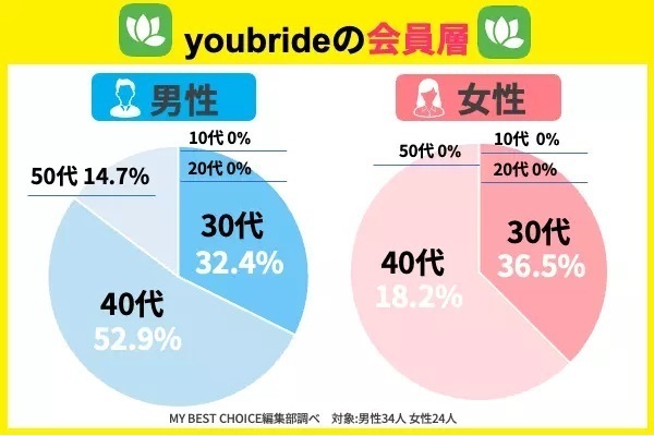 youbrideの会員層