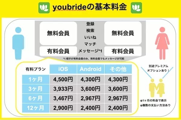 youbrideの基本料金