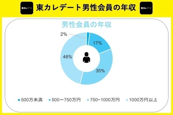 東カレデート男性会員の年収