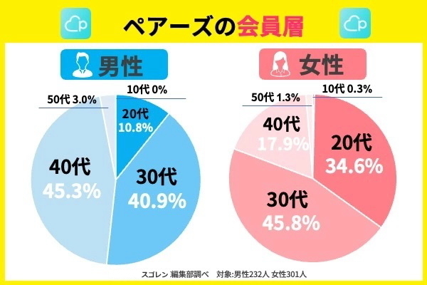 Pairs（ペアーズ）の会員層