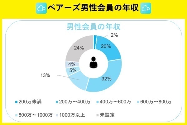 Pairs（ペアーズ）の男性会員の年収