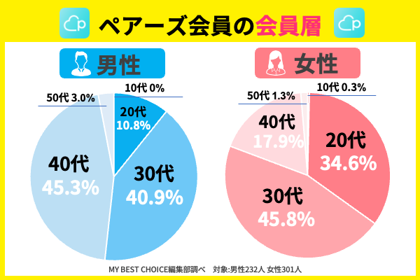 ペアーズ会員層の画像